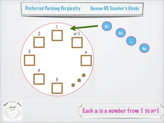 Preferred Parking Perplexity      Tucson HS Teacher’s Circle


                                         a1
                                                 a2
                                                       ...
                                                               an




                               Each ai is a number from 1 to n+1
 