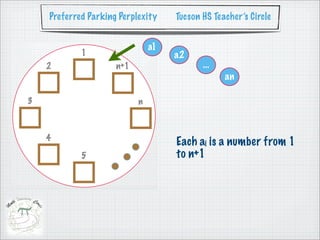 Preferred Parking Perplexity   Tucson HS Teacher’s Circle


                         a1
                               a2
                                      ...
                                            an




                               Each ai is a number from 1
                               to n+1
 