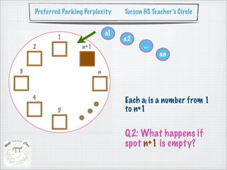 Preferred Parking Perplexity   Tucson HS Teacher’s Circle


                         a1
                               a2
                                      ...
                                            an




                               Each ai is a number from 1
                               to n+1


                               Q2: What happens if
                               spot n+1 is empty?
 