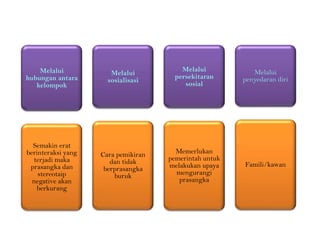 Melalui
hubungan antara
kelompok

Melalui
sosialisasi

Melalui
persekitaran
sosial

Melalui
penyedaran diri

Semakin erat
berinteraksi yang
terjadi maka
prasangka dan
stereotaip
negative akan
berkurang

Cara pemikiran
dan tidak
berprasangka
buruk

Memerlukan
pemerintah untuk
melakukan upaya
mengurangi
prasangka

Famili/kawan

 