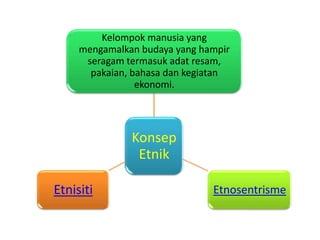 Kelompok manusia yang
mengamalkan budaya yang hampir
seragam termasuk adat resam,
pakaian, bahasa dan kegiatan
ekonomi.

Konsep
Etnik
Etnisiti

Etnosentrisme

 