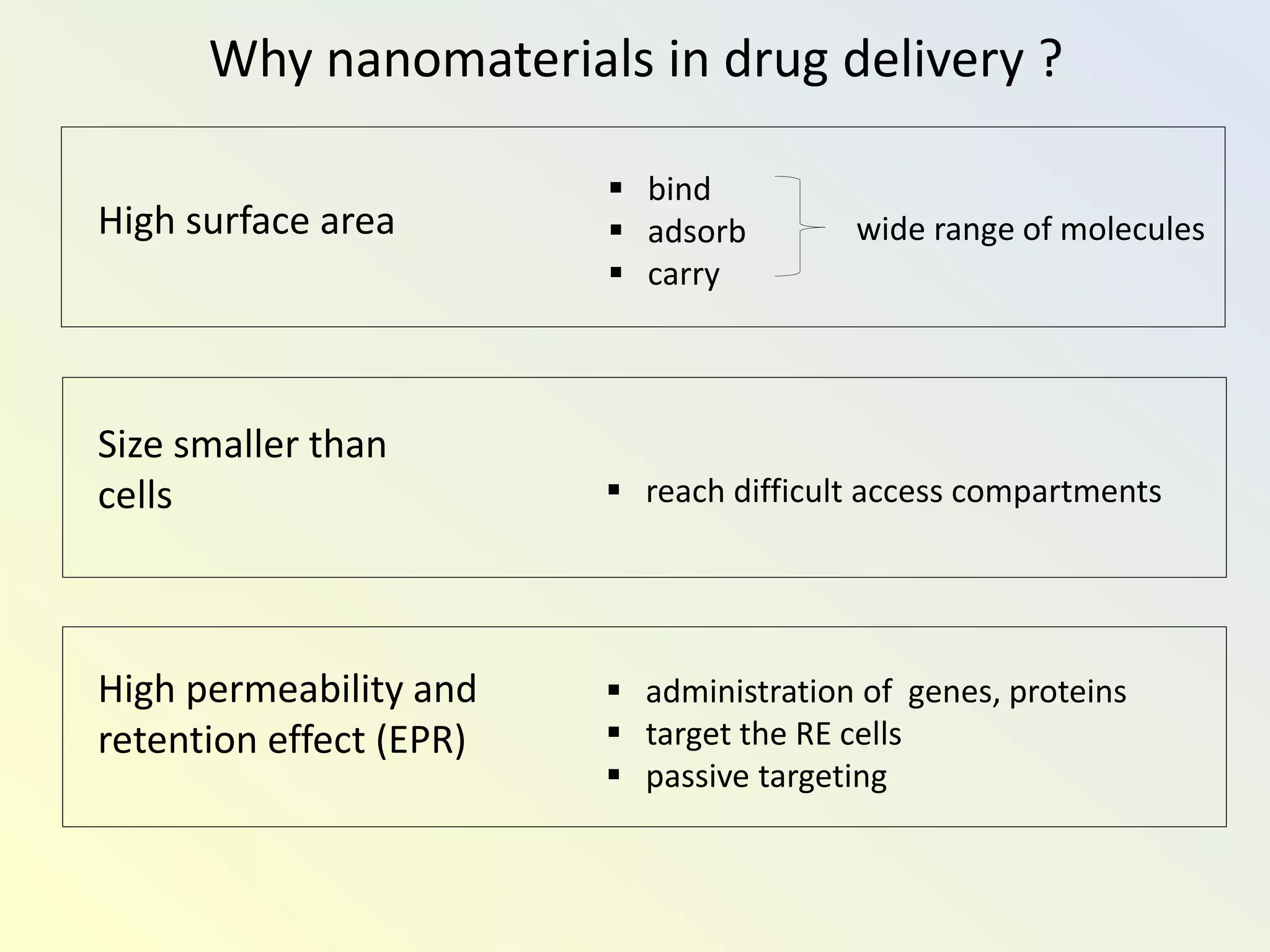 Why nanomaterials in drug delivery ?
High surface area
 bind
 adsorb
 carry
Size smaller than
cells  reach difficult access compartments
High permeability and
retention effect (EPR)
 administration of genes, proteins
 target the RE cells
 passive targeting
wide range of molecules
 