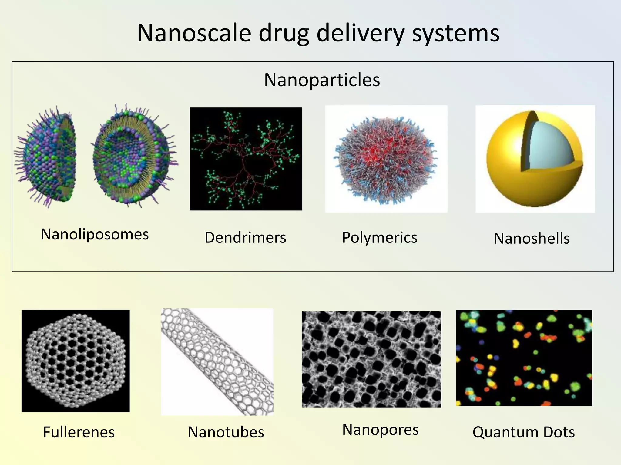 Nanoscale drug delivery systems
Nanoparticles
Nanoliposomes Dendrimers Polymerics Nanoshells
Fullerenes Nanotubes Nanopores Quantum Dots
 