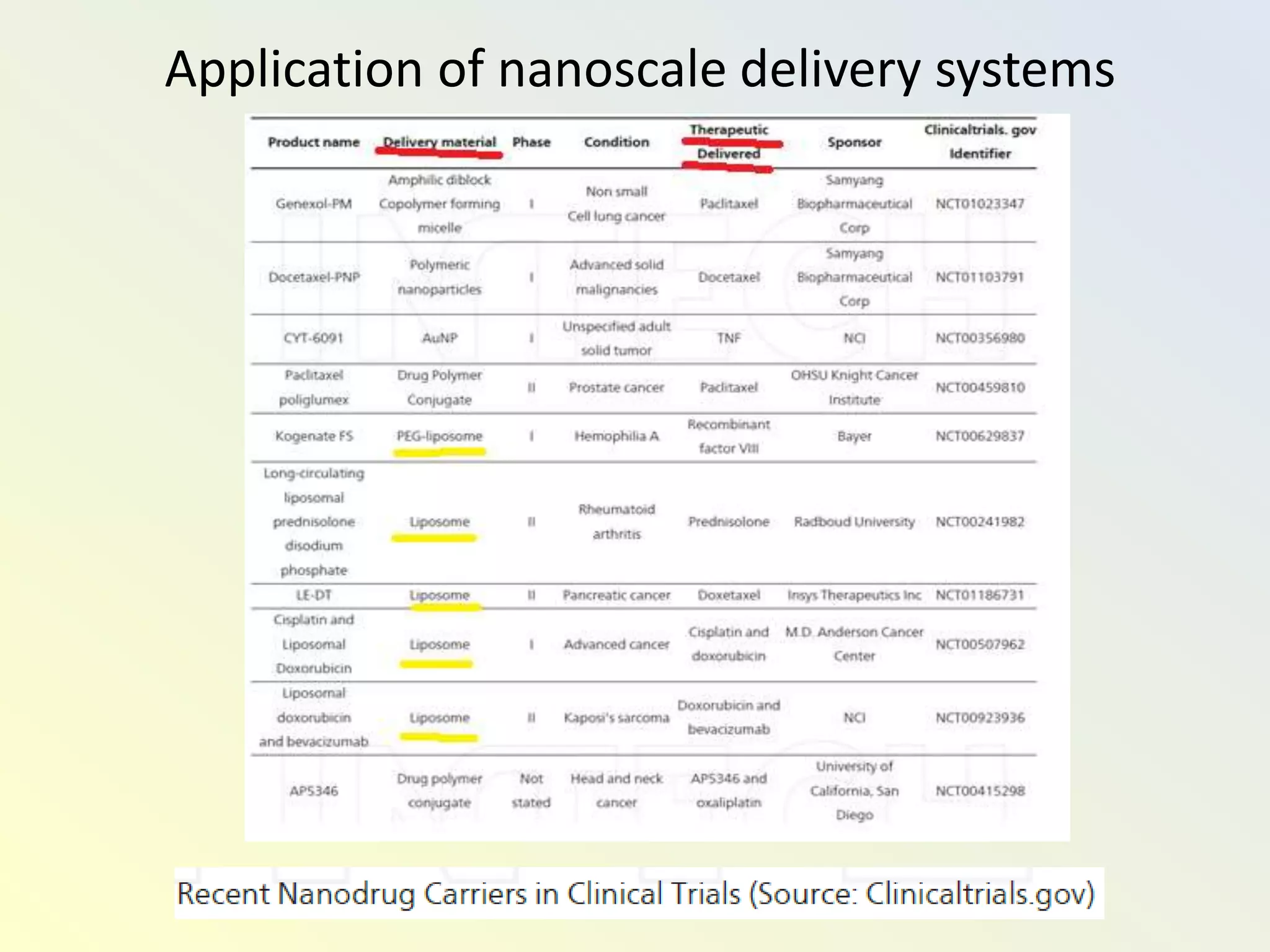 Application of nanoscale delivery systems
 