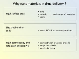 Why nanomaterials in drug delivery ?
High surface area
 bind
 adsorb
 carry
Size smaller than
cells  reach difficult access compartments
High permeability and
retention effect (EPR)
 administration of genes, proteins
 target the RE cells
 passive targeting
wide range of molecules
 
