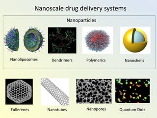 Nanoscale drug delivery systems
Nanoparticles
Nanoliposomes Dendrimers Polymerics Nanoshells
Fullerenes Nanotubes Nanopores Quantum Dots
 