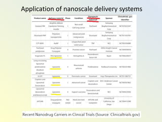 Application of nanoscale delivery systems
 