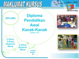 Diploma
Pendidikan
Awal
Kanak-Kanak
(LAN-KA 7116)
3 Tahun
(Separuh
Masa)
2 Tahun
6 Bulan
(Sepenuh
Masa)
DIPLOMA
Jumlah
kredit :-
93
 