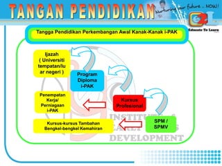 Ijazah
( Universiti
tempatan/lu
ar negeri ) Program
Diploma
i-PAK
Kursus
Profesional
Penempatan
Kerja/
Perniagaan
i-PAK
Kursus-kursus Tambahan
Bengkel-bengkel Kemahiran
SPM /
SPMV
Tangga Pendidikan Perkembangan Awal Kanak-Kanak i-PAK
 