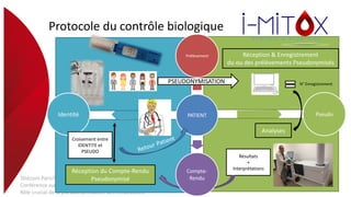 Télécom ParisTech 05 juillet 2018
Conférence sur les « Données dans le système de santé »
Rôle crucial de la pseudonymisation des échantillons
PATIENT
Prélèvement
Pseudo
Compte-
Rendu
Identité
Protocole du contrôle biologique
PSEUDONYMISATION
Réception & Enregistrement
du ou des prélèvements Pseudonymisés
N° Enregistrement
Analyses
Résultats
+
Interprétations
Réception du Compte-Rendu
Pseudonymisé
Compte-
Rendu
Pseudo
Prélèvement
Identité PATIENT
Croisement entre
IDENTITE et
PSEUDO
 