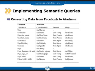 Implementing Semantic Queries

Converting Data from Facebook to Airetama:
    Facebook                 Airetama
    Table/Field              Class/Property        Domain        Range
    User                     foaf:Person           -             -
    User.name                foaf:name             owl:Thing     rdfs:Literal
    User.first_name          foaf:firstName        foaf:Person   rdfs:Literal
    User.last_name           foaf:lastName         foaf:Person   rdfs:Literal
    User.email               foaf:mbox             foaf:Agent    owl:Thing
    User.birthday            foaf:birthday         foaf:Agent    rdfs:Literal
    User.sex                 foaf:gender           foaf:Agent    rdfs:Literal
    Page                     owl:Thing             -             -
    Page_fan(page_id, uid)   foaf:topic_interest   foaf:Agent    owl:Thing
    Page.page_url            foaf:homepage         owl:Thing     foaf:Document
    Page.name                foaf:name             owl:Thing     rdfs:Literal
    Friend (uid1, uid2)      foaf:knows            foaf:Person   foaf:Person




                                                                                 8/10
 