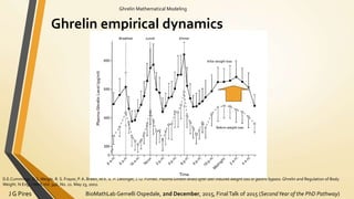 BioMathLab Gemelli Ospedale, 2nd December, 2015, FinalTalk of 2015 (SecondYear of the PhD Pathway)J G Pires
Ghrelin Mathematical Modeling
Ghrelin empirical dynamics
D.E.Cummings, D.S.Weigle, R. S. Frayor, P. A. Breen, M.K. E. P. Dellinger, J. Q. Purnell. Plasma Ghrelin levels after diet-induced weight loss or gastric bypass.Ghrelin and Regulation of Body
Weight. N Engl J Med,Vol. 346, No. 21. May 23, 2002.
 