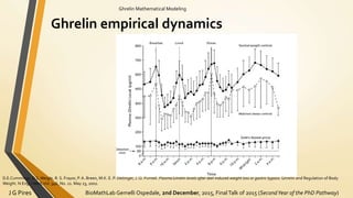 BioMathLab Gemelli Ospedale, 2nd December, 2015, FinalTalk of 2015 (SecondYear of the PhD Pathway)J G Pires
Ghrelin Mathematical Modeling
Ghrelin empirical dynamics
D.E.Cummings, D.S.Weigle, R. S. Frayor, P. A. Breen, M.K. E. P. Dellinger, J. Q. Purnell. Plasma Ghrelin levels after diet-induced weight loss or gastric bypass.Ghrelin and Regulation of Body
Weight. N Engl J Med,Vol. 346, No. 21. May 23, 2002.
 