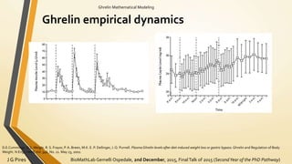 BioMathLab Gemelli Ospedale, 2nd December, 2015, FinalTalk of 2015 (SecondYear of the PhD Pathway)J G Pires
Ghrelin Mathematical Modeling
Ghrelin empirical dynamics
D.E.Cummings, D.S.Weigle, R. S. Frayor, P. A. Breen, M.K. E. P. Dellinger, J. Q. Purnell. Plasma Ghrelin levels after diet-induced weight loss or gastric bypass.Ghrelin and Regulation of Body
Weight. N Engl J Med,Vol. 346, No. 21. May 23, 2002.
 