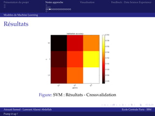 Présentation du projet Notre approche Visualisation Feedback : Data Science Experience
Modèles de Machine Learning
Résultats
Figure: SVM : Résultats - Crossvalidation
Atouati Samed - Lamrani Alaoui Abdellah Ecole Centrale Paris - IBM
Pump it up !
 