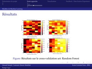 Présentation du projet Notre approche Visualisation Feedback : Data Science Experience
Modèles de Machine Learning
Résultats
Figure: Résultats sur le cross-validation set: Random Forest
Atouati Samed - Lamrani Alaoui Abdellah Ecole Centrale Paris - IBM
Pump it up !
 