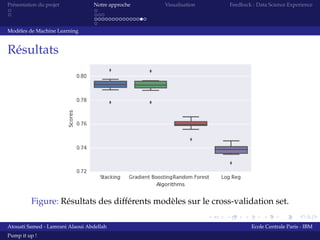 Présentation du projet Notre approche Visualisation Feedback : Data Science Experience
Modèles de Machine Learning
Résultats
Figure: Résultats des différents modèles sur le cross-validation set.
Atouati Samed - Lamrani Alaoui Abdellah Ecole Centrale Paris - IBM
Pump it up !
 