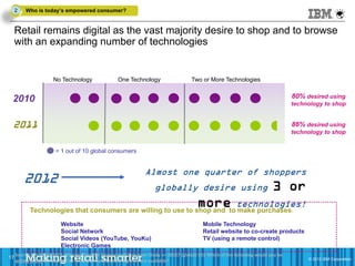 2   Who is today’s empowered consumer?


     Retail remains digital as the vast majority desire to shop and to browse
     with an expanding number of technologies


                      No Technology                 One Technology                    Two or More Technologies


 2010                                                                                                                              80% desired using
                                                                                                                                   technology to shop


 2011                                                                                                                              86% desired using
                                                                                                                                   technology to shop


                       = 1 out of 10 global consumers


                                                                Almost one quarter of shoppers
         2012
                                                                     globally desire using                                 3 or
           Technologies that consumers are willing to use to shop and to make purchases:
                                                                                        more              technologies!

                          Website                                                          Mobile Technology
                          Social Network                                                   Retail website to co-create products
                          Social Videos (YouTube, YouKu)                                   TV (using a remote control)
                          Electronic Games
     Source: IBV Retail 2012 Winning Over the Empowered Consumer Study n= 28527 (global) C01 Which of the following would you be
17                                                                                                                                      © 2011 IBM Corporation
     willing to use to shop and to make purchases, assuming they are available?                                                         © 2012 IBM Corporation
 