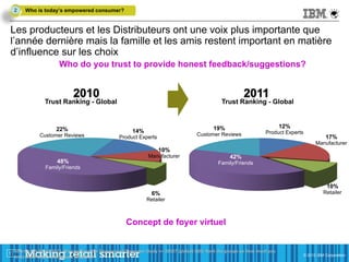 Smarter Consumer Profile > Attitudes
  2  Who is today’s empowered consumer?


Les producteurs et les Distributeurs ont une voix plus importante que
l’année dernière mais la famille et les amis restent important en matière
d’influence sur les choix
                          Who do you trust to provide honest feedback/suggestions?



                   Trust Ranking - Global                                                            Trust Ranking - Global


                                                                                                 19%                             12%
                         22%                                14%
                                                                                         Customer Reviews                Product Experts
                 Customer Reviews                     Product Experts                                                                             17%
                                                                                                                                             Manufacturer
                                                                        10%
                                                                   Manufacturer                         42%
                         48%                                                                       Family/Friends
                    Family/Friends


                                                                                                                                                   10%
                                                                    6%                                                                           Retailer
                                                                  Retailer



                                                         Concept de foyer virtuel


      Source: IBV Retail 2012 Winning Over the Empowered Consumer Study n= 28527 (global) Q03: Rank the groups on How much you
19
 19                                                                                                                                    © 2011 IBM Corporation
      trust them to provide honest feedback?                                                                                           © 2012 IBM Corporation
 