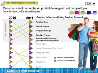 2                      Who is today’s empowered consumer?


Quand un client recherche un produit, le magasin est completé par
l’accès aux outils numériques

                                                              Greatest Influences During Product Research

                           1                        1         Retailer Store
      Top 5 Influences




                           2                        2         Search Engine

                           3                        3         Retailer Website

                           4                        4         Family / Friends
                                                              Traditional Advertising
                            5                       5
                                                              (Mail/TV/Radio/Billboard)
                           6                        6         Mobile Apps

                           7                        7         Online Streaming / Video Haul

                           8                        8         Shopping Portal

                           9                        9         Social media                 Retailer Controlled Media

                                                                                          Consumer Controlled Media
                           10                      10         Magazines

                           11                      11         Email
22 Source: IBV Retail 2012 Winning Over the Empowered Consumer Study n= 28527 (global) PM02:Please select the top 3 ways you
 22                                                                                                                            © 2011 IBM Corporation
                                                                                                                               © 2012 IBM Corporation
    research new [pipe product category]?
 