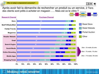 2     Who is today’s empowered consumer?


Après avoir fait la démarche de rechercher un produit ou un service, 2 Tiers
des clients sont prêts à acheter en magasin ….. Mais est ce le vôtre ?

Research Channel                                                         Purchase Channel

                  Store                                                     83                                                      9            4       4

Mail/TV/Radio/Blbd                                                        81                                                    8           4        7           Retail Store

      Family/ Friends                                                    80                                                     9            6           5
                                                                                                                                                                 Retail Website

          Magazines                                                    76                                                  10           6            8           Portal/ Auction

  Retailer Website                                                68                                                  20                     8           4       Other

                  Email                                          67                                                 17              8                8

       Search Engine                                            61                                               17                 8                8

                                                                                                                                                                Other = 5% mobile, 8% other
        Social Media                                       56                                         17                 14                     13

                                                                                                                                                                Other = 7% mobile, 11% other
 Online Streaming                                     47                                     19                  16                      18

         Mobile Apps                                  47                                     19                13                       21                      Other = 11% mobile, 10% other


  Shopping Portal                                39                                18                            34                                  9


                          0%         10%        20%         30%         40%        50%         60%         70%           80%        90%                  100%


Source: IBM Institute for Business Value Analysis, Retail 2012 = 28527 PM04 After getting information at (research method), where do you usually purchase the item you researched]?
23
 23                                                                                                                                                                     © 2011 IBM Corporation
                                                                                                                                                                        © 2012 IBM Corporation
 