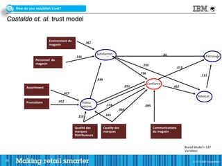 3   How do you establish trust?


Castaldo et. al. trust model


                         Environment du
                                                   .367
                         magasin

                                                          Satisfaction                                   -.01
                                          .116                                                                                          Patronage
                Personnel du
                magasin                                                                .250
                                                                                                                  .013
                                                                                      .736
                                                                                                                                    .111
                                                          .434
                                                                                             Confiance
           Assortiment                                                         .071                             .457
                                   .627
                                                                                                                                  Advocat
           Promotions          .052              Valeur
                                                 perçue           .174                   .095
                                                                           .069

                                            .218                  .165


                                          Qualité des            Quality des                    Communications
                                          marques                marques                        du magasin
                                          Distributeurs


                                                                                                                         Brand Model = 137
                                                                                                                         Variables

26                                                                                                                            © 2011 IBM Corporation
                                                                                                                              © 2012 IBM Corporation
 