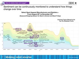 4    How do retailers listen and engage?


      Sentiment can be continuously monitored to understand how things
      change over time
                                 Select Sport Apparel Manufacturers and Retailers –
                                         From August 29th to November 29th
                              (Seasonal Shopping Season for Back to School and Black Friday)

                                                                                       Evolving Topics filtered by the
                                                                                         Top Ten Weighted Terms




29
 29                                                                                                       © 2011 IBM Corporation
                                                                                                          © 2012 IBM Corporation
 