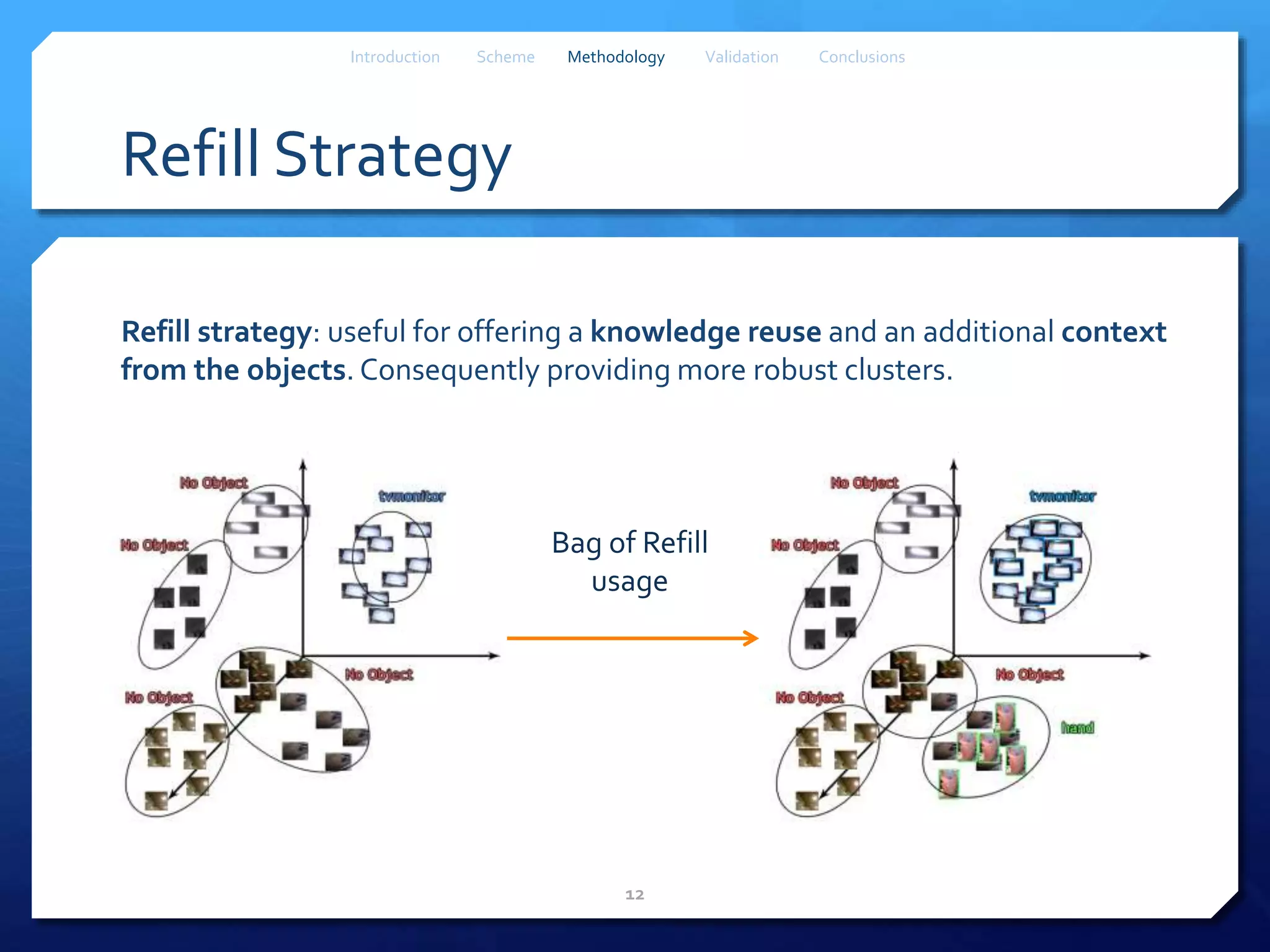 Refill Strategy
Refill strategy: useful for offering a knowledge reuse and an additional context
from the objects. Consequently providing more robust clusters.
Bag of Refill
usage
12
Introduction Scheme Methodology Validation Conclusions
 
