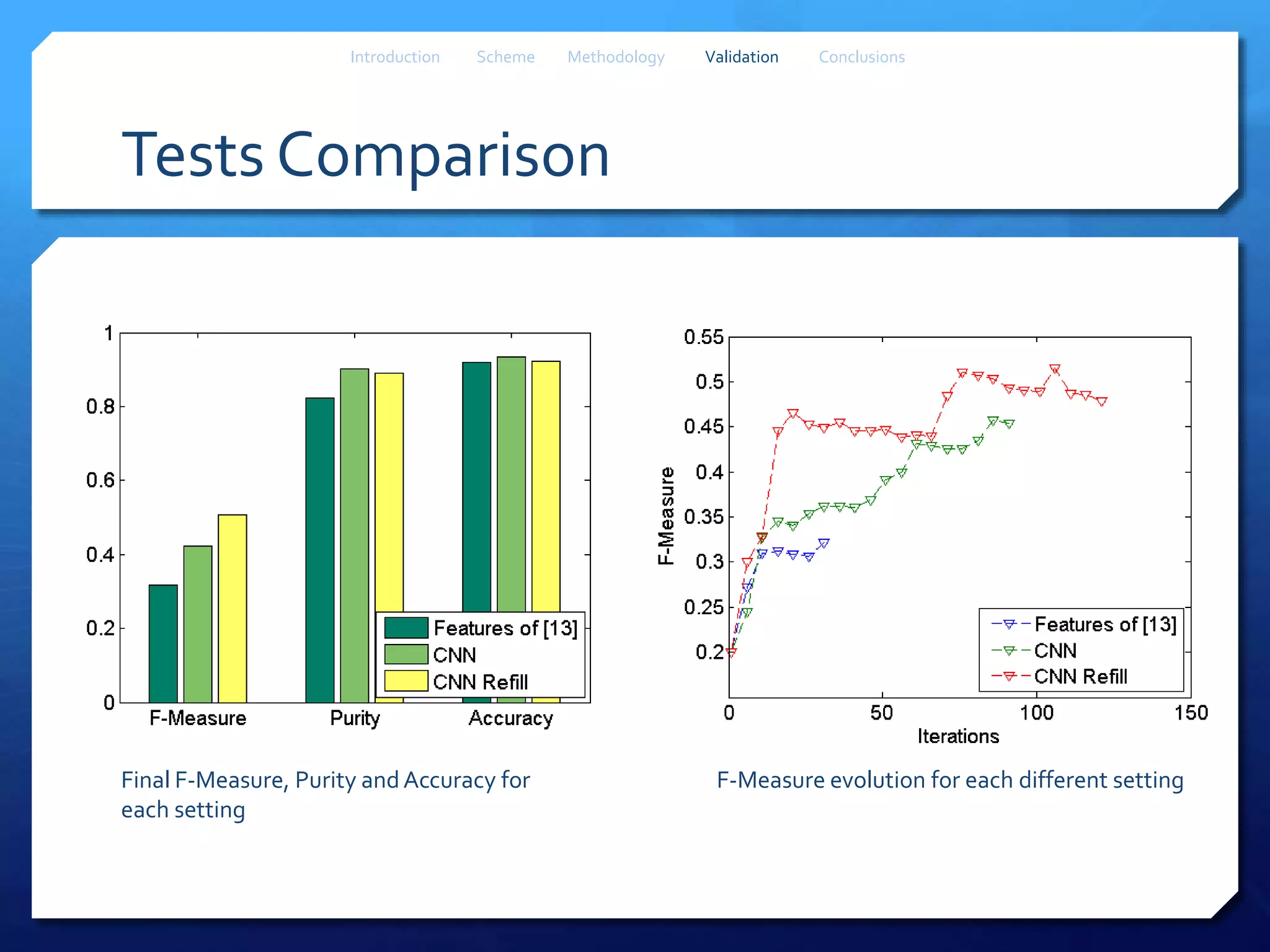 Tests Comparison
Final F-Measure, Purity andAccuracy for
each setting
F-Measure evolution for each different setting
Introduction Scheme Methodology Validation Conclusions
 
