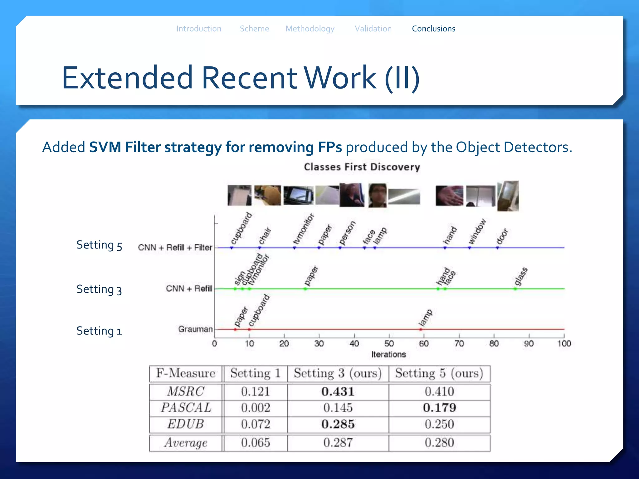 Extended RecentWork (II)
Introduction Scheme Methodology Validation Conclusions
Setting 5
Added SVM Filter strategy for removing FPs produced by the Object Detectors.
Setting 3
Setting 1
 
