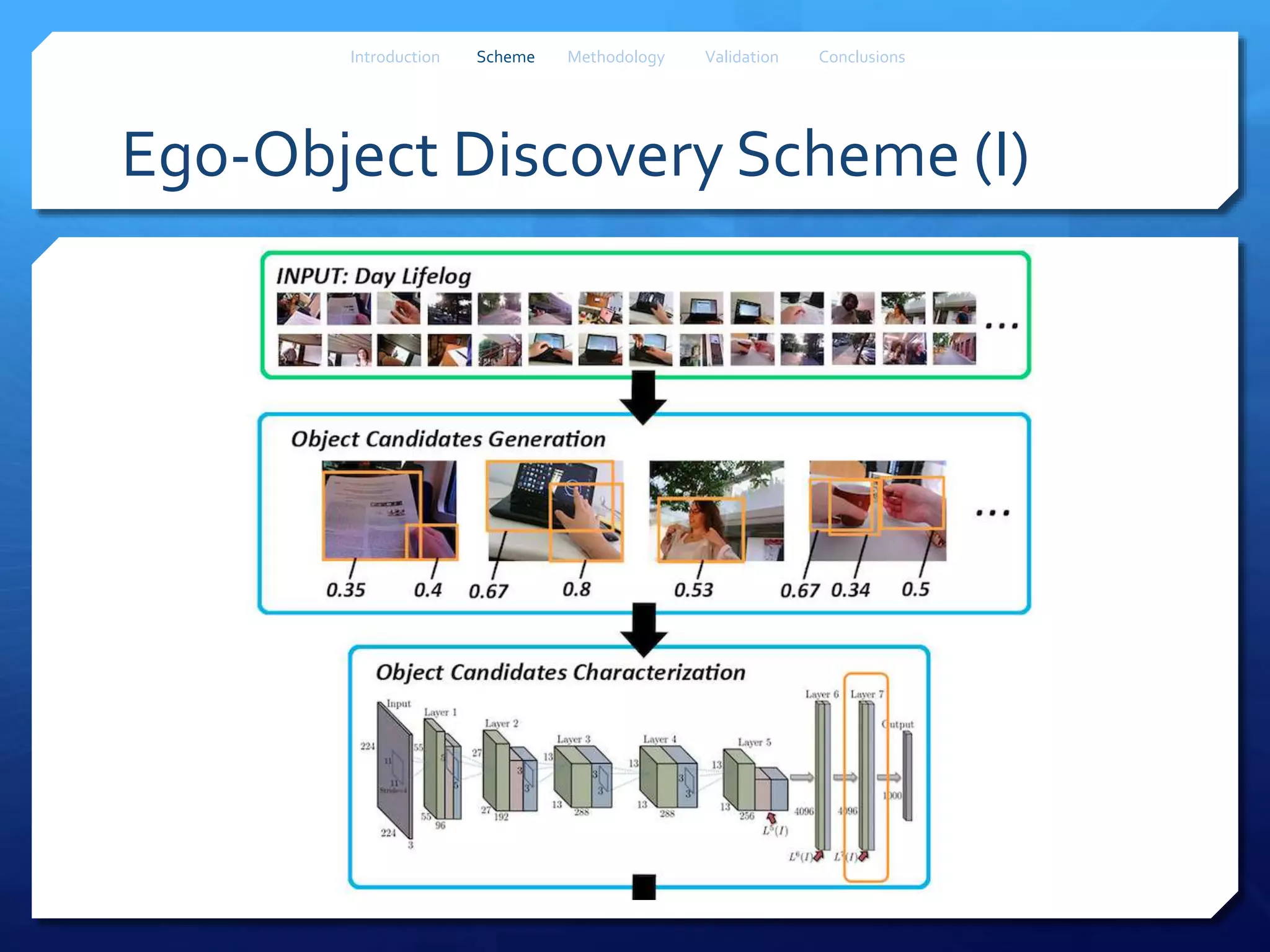 Ego-Object Discovery Scheme (I)
Introduction Scheme Methodology Validation Conclusions
 