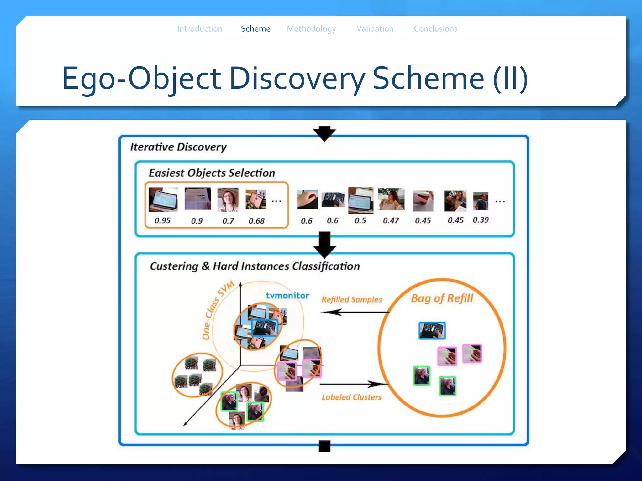 Ego-Object Discovery Scheme (II)
Introduction Scheme Methodology Validation Conclusions
 