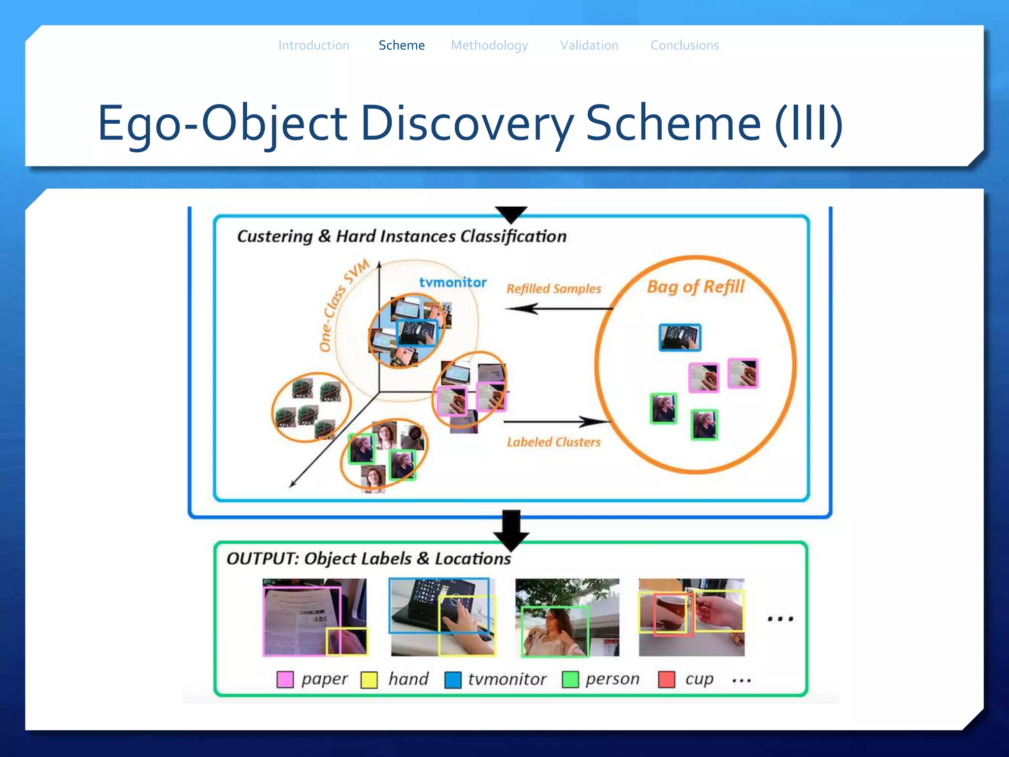 Ego-Object Discovery Scheme (III)
Introduction Scheme Methodology Validation Conclusions
 