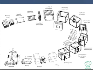 Processing
of steel
Assembly
of floor frame
Assembly of
ceiling frame
Assembly of
sidewall frames
Assembly of
structural unit
Attachment of
exterior walls
Application
of insulators
Attachment of
interior walls
Incorporation of
kitchen facilities
Incorporation of
bath and sanitary
facilities
Final inspection
Packing
Shipment
Delivery
Installation
Major production process
- Manufactured house (Sekisui)
 