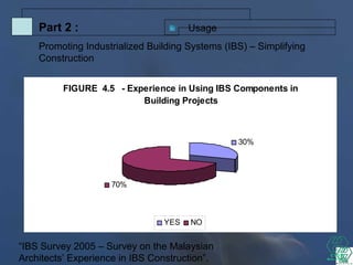 UsagePart 2 :
Promoting Industrialized Building Systems (IBS) – Simplifying
Construction
“IBS Survey 2005 – Survey on the Malaysian
Architects’ Experience in IBS Construction”.
FIGURE 4.5 - Experience in Using IBS Components in
Building Projects
30%
70%
YES NO
 