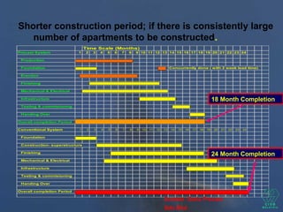 Shorter construction period; if there is consistently large
number of apartments to be constructed.
Time Scale (Months)
Precast System 1 2 3 4 5 6 7 8 9 10 11 12 13 14 15 16 17 18 19 20 21 22 23 24
Production
Foundation Concurrently done ( with 2 week lead time)
Erection
Finishing
Mechanical & Electrical
Infrastructure
Testing & commisioning
Handing Over
Overall completion Period
Conventional System 1 2 3 4 5 6 7 8 9 10 11 12 13 14 15 16 17 18 19 20 21 22 23 24
Foundation
Construction- superstructure
Finishing
Mechanical & Electrical
Infrastructure
Testing & commisioning
Handing Over
Overall completion Period
18 Month Completion
24 Month Completion
Sumber :Setia Precast
Sdn Bhd
 