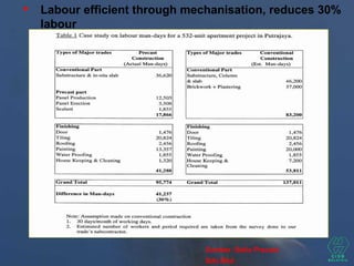 
Labour efficient through mechanisation, reduces 30%
labour
Sumber :Setia Precast
Sdn Bhd
 