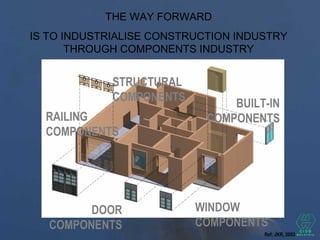 THE WAY FORWARD
IS TO INDUSTRIALISE CONSTRUCTION INDUSTRY
THROUGH COMPONENTS INDUSTRY
BUILT-IN
COMPONENTS
STRUCTURAL
COMPONENTS
RAILING
COMPONENTS
DOOR
COMPONENTS
WINDOW
COMPONENTS
Ref: JKR, 2003
 