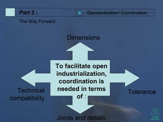 Standardisation/ CoordinationPart 3 :
The Way Forward
To facilitate open
industrialization,
coordination is
needed in terms
of :
Dimensions
Tolerance
Joints and details
Technical
compatibility
 