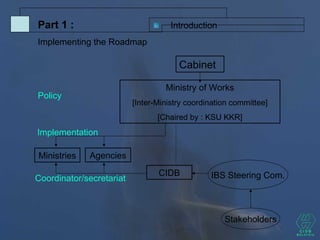 IntroductionPart 1 :
Implementing the Roadmap
Cabinet
Ministry of Works
[Inter-Ministry coordination committee]
[Chaired by : KSU KKR]
Ministries Agencies
CIDB
Implementation
Coordinator/secretariat IBS Steering Com.
Stakeholders
Policy
 