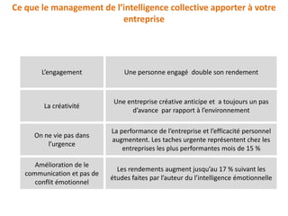 Ce que le management de l’intelligence collective apporter à votre
                          entreprise




        L’engagement             Une personne engagé double son rendement



                              Une entreprise créative anticipe et a toujours un pas
        La créativité
                                   d’avance par rapport à l’environnement

                             La performance de l’entreprise et l’efficacité personnel
     On ne vie pas dans
                             augmentent. Les taches urgente représentent chez les
         l’urgence
                                 entreprises les plus performantes mois de 15 %

      Amélioration de le
                               Les rendements augment jusqu’au 17 % suivant les
   communication et pas de
                             études faites par l’auteur du l’intelligence émotionnelle
      conflit émotionnel
 