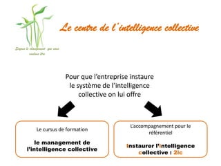 Le centre de l’intelligence collective
Soyons le changement que nous
          voulons être




                                 Pour que l’entreprise instaure
                                  le système de l’intelligence
                                      collective on lui offre



                                                       L’accompagnement pour le
              Le cursus de formation
                                                              référentiel
           le management de
                                                     Instaurer l’intelligence
       l’intelligence collective
                                                         collective : 2ic
 