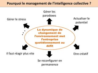 Pourquoi le management de l’intelligence collective ?

                                Gérer les
                                paradoxes
Gérer le stress                                  Actualiser le
                                                  potentiel

               .              La dynamique de
             ..                changement de
                           l’environnement met
                                 l’entreprise
                           quotidiennement au
                                     défit

il faut réagir plus vite                         Etre créatif

                            Se reconfigurer en
                               permanence
 