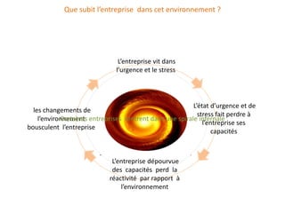 Que subit l’entreprise dans cet environnement ?




                               L’entreprise vit dans
                              l’urgence et le stress




                                                        L’état d’urgence et de
  les changements de
                                                          stress fait perdre à
    l’environnement entreprises rentrent dans une spirale infernale
            Certaines
                                                            l’entreprise ses
bousculent l’entreprise
                                                                capacités



                             L’entreprise dépourvue
                             des capacités perd la
                            réactivité par rapport à
                                l’environnement
 