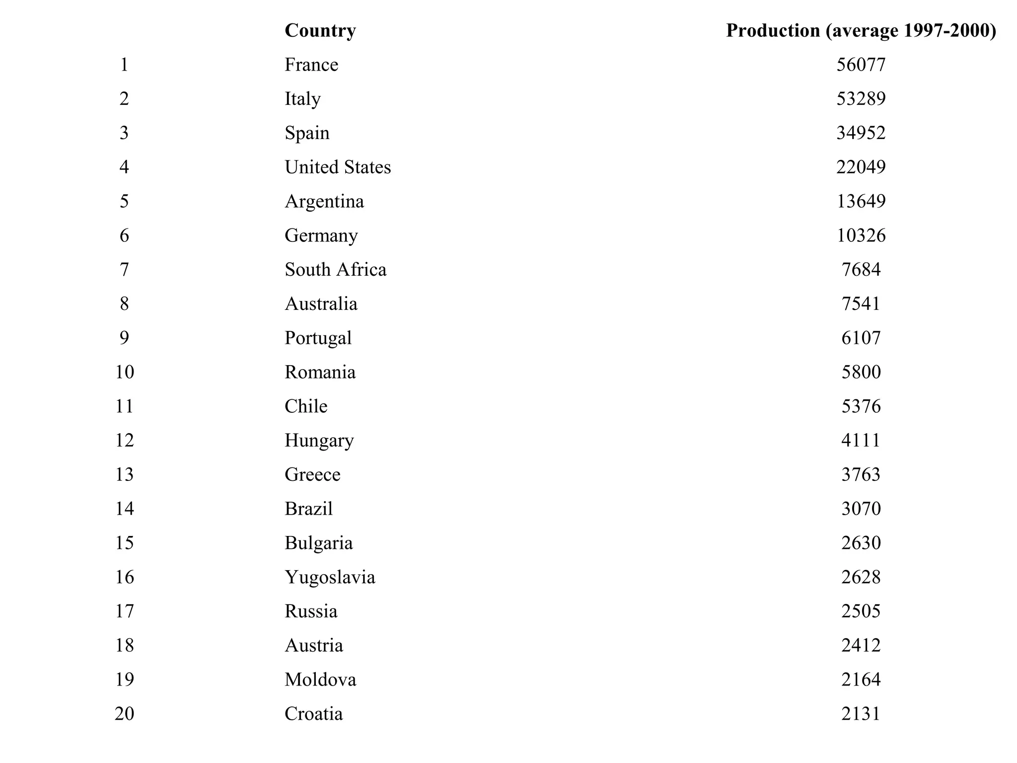 Country         Production (average 1997-2000)
1    France                      56077
2    Italy                       53289
3    Spain                       34952
4    United States               22049
5    Argentina                   13649
6    Germany                     10326
7    South Africa                7684
8    Australia                   7541
9    Portugal                    6107
10   Romania                     5800
11   Chile                       5376
12   Hungary                     4111
13   Greece                      3763
14   Brazil                      3070
15   Bulgaria                    2630
16   Yugoslavia                  2628
17   Russia                      2505
18   Austria                     2412
19   Moldova                     2164
20   Croatia                     2131
 