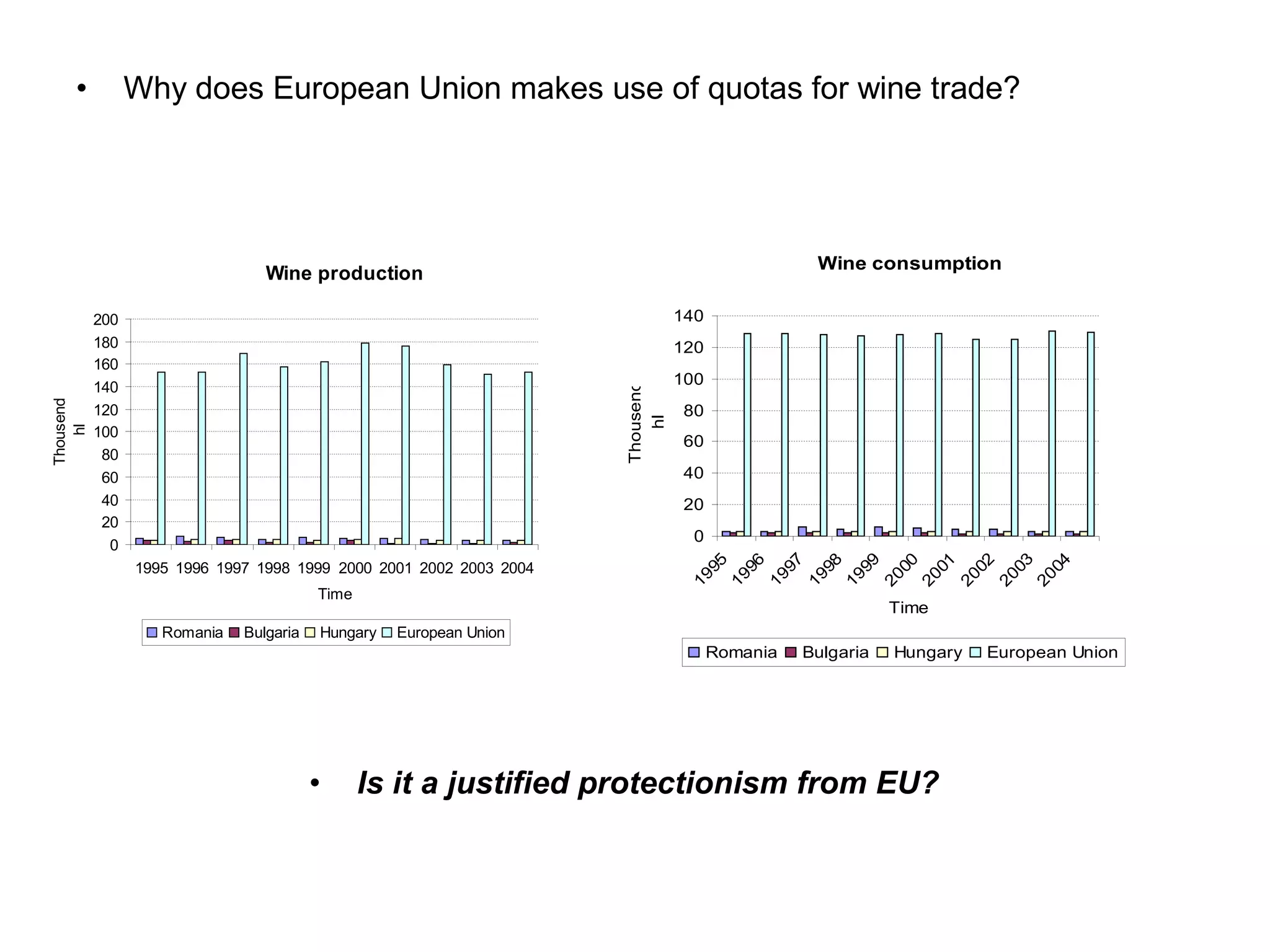 •           Why does European Union makes use of quotas for wine trade?




                                                                                                    Wine consumption
                                 Wine production

           200                                                                  140
           180                                                                  120
           160
           140
                                                                                100




                                                                     Thousend
Thousend




           120                                                                   80




                                                                        hl
           100
    hl




                                                                                 60
            80
            60                                                                   40
            40                                                                   20
            20
                                                                                  0
             0
                 1995 1996 1997 1998 1999 2000 2001 2002 2003 2004




                                                                                              97



                                                                                                         99




                                                                                                                               03

                                                                                                                                    04
                                                                                  95

                                                                                         96



                                                                                                    98



                                                                                                               00

                                                                                                                    01

                                                                                                                         02
                                                                                 19

                                                                                       19

                                                                                            19

                                                                                                 19

                                                                                                       19

                                                                                                              20

                                                                                                                   20

                                                                                                                        20

                                                                                                                             20

                                                                                                                                  20
                                         Time
                                                                                                              Time
                    Romania   Bulgaria   Hungary   European Union
                                                                                      Romania      Bulgaria    Hungary       European Union




                                         •      Is it a justified protectionism from EU?
 
