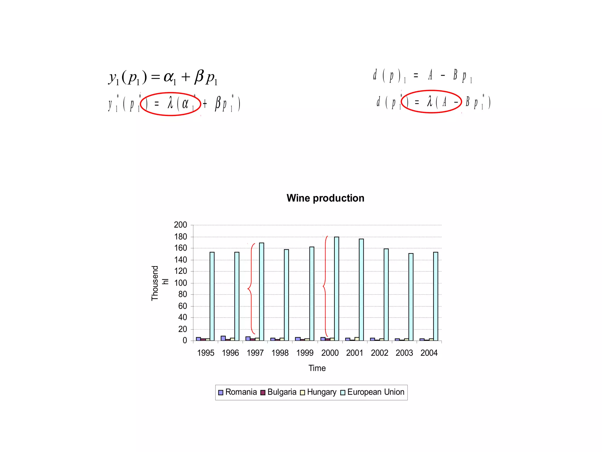 y1 ( p1 ) = α1 + β p1                                                d ( p)1 = A − B p1
y 1* ( p 1* ) = λ ( α 1* + β p 1* )                                   d ( p 1* ) = λ ( A − B p 1* )




                                               Wine production

                     200
                     180
                     160
                     140
          Thousend




                     120
                     100
              hl




                      80
                      60
                      40
                      20
                       0
                           1995 1996 1997 1998 1999 2000 2001 2002 2003 2004
                                                     Time

                                Romania   Bulgaria   Hungary   European Union
 