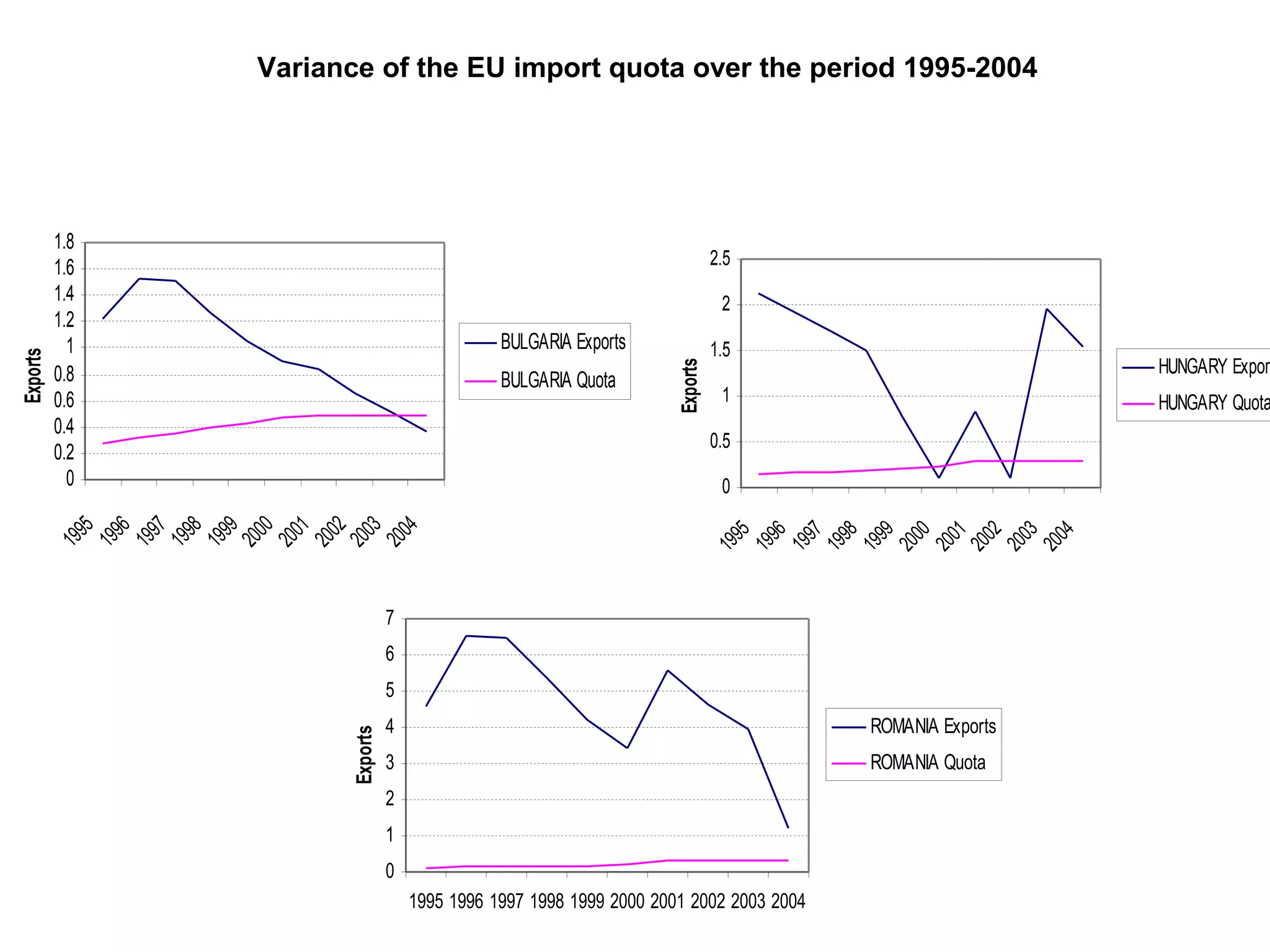 Variance of the EU import quota over the period 1995-2004




          1.8
          1.6                                                                  2.5
          1.4                                                                   2
          1.2
            1                                  BULGARIA Exports                1.5
Exports




                                                                                                          HUNGARY Expor




                                                                     Exports
          0.8                                  BULGARIA Quota
          0.6                                                                   1                         HUNGARY Quota
          0.4
                                                                               0.5
          0.2
            0                                                                   0
            00
            95
            96
            97
            98
            99


            01
            02
            03
            04




                                                                                 95
                                                                                 96
                                                                                 97
                                                                                 98
                                                                                 99
                                                                                 00
                                                                                 01
                                                                                 02
                                                                                 03
                                                                                 04
          19
          19
          19
          19
          19
          20
          20
          20
          20
          20




                                                                               19
                                                                               19
                                                                               19
                                                                               19
                                                                               19
                                                                               20
                                                                               20
                                                                               20
                                                                               20
                                                                               20
                                7
                                6
                                5
                                4                                                       ROMANIA Exports
                      Exports




                                3                                                       ROMANIA Quota
                                2
                                1
                                0
                                    1995 1996 1997 1998 1999 2000 2001 2002 2003 2004
 