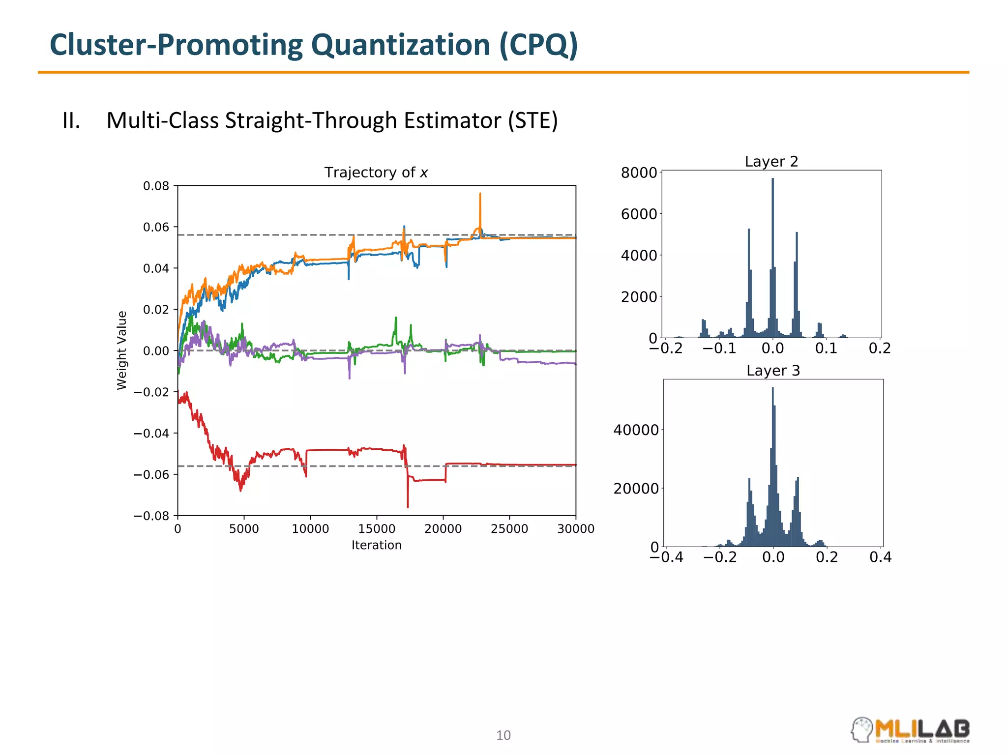 Cluster-Promoting Quantization (CPQ)
II. Multi-Class Straight-Through Estimator (STE)
10
 