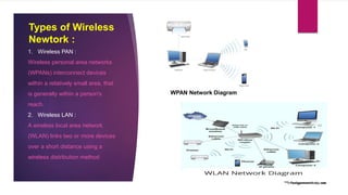 Types of Wireless
Newtork :
1. Wireless PAN :
Wireless personal area networks
(WPANs) interconnect devices
within a relatively small area, that
is generally within a person's
reach.
2. Wireless LAN :
A wireless local area network
(WLAN) links two or more devices
over a short distance using a
wireless distribution method
WPAN Network Diagram
 